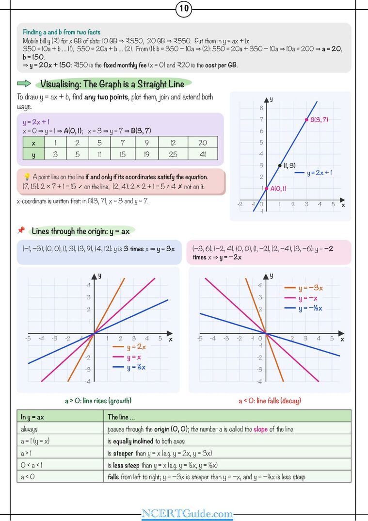 Class 9 Maths (Ganita Manjari) Chapter 2: Introduction to Linear Polynomials – real page from the NCERT Guide book