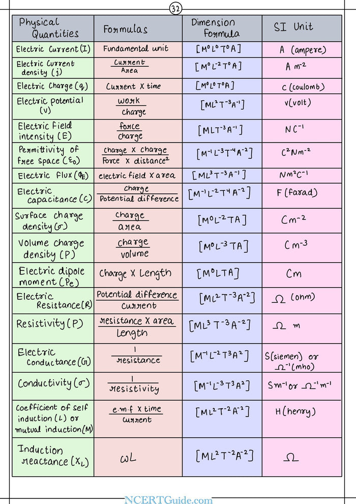 Class 11 Physics Formula Sheet 2026-27 – inside page 7